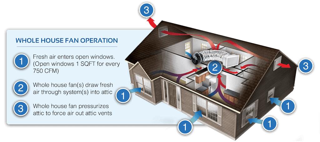 QuietCool whole house fan airflow diagram — how it cools your home